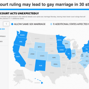 The Supreme Court's inaction granted marriage rights to same-sex couples in 5 ne