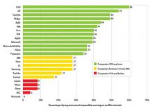 Enough Project rankings of corporations' conflict mineral use. See the chart at http://www.flickr.com/photos/enoughproject/7781955164/sizes/m/i