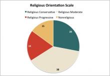 Religious orientation scale. Photo courtesy RNS. Photo courtesy RNS.